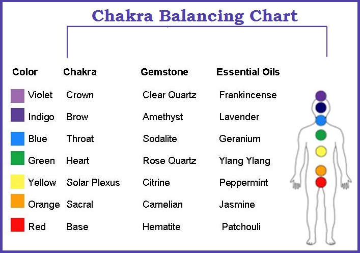 Chakra-Color-Gemstone-Essential-Oil-Chart-3