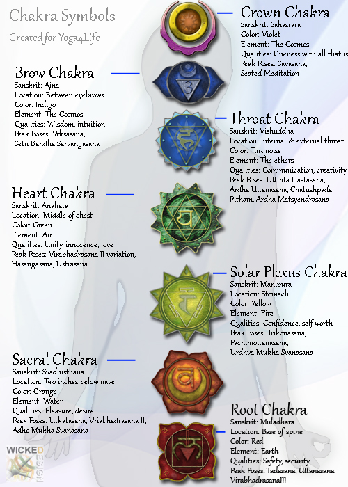 Yoga Chakra Symbols