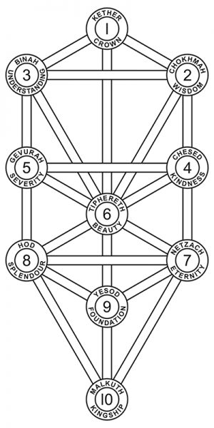 sefirot, Kabbala, Tarotguiderna, veckans Astro-Tarot, Medium, sierska, Vivi Linde, Experethjälp, Medialitet